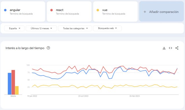Comparativa definitiva de frameworks: Angular, React y Vue