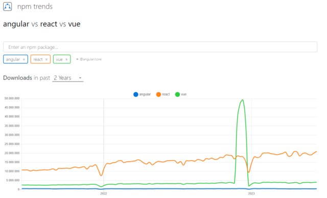 Comparativa definitiva de frameworks: Angular, React y Vue